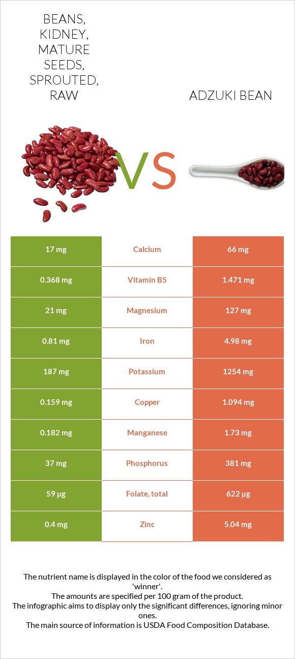 Beans, kidney, mature seeds, sprouted, raw vs Adzuki bean infographic