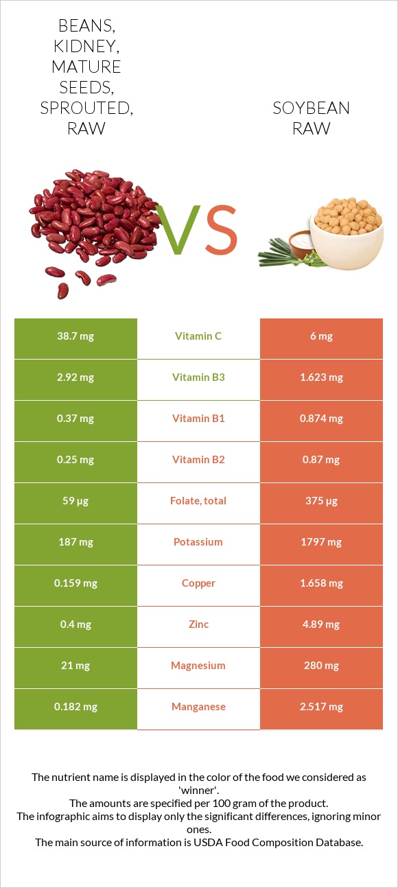 Beans, kidney, mature seeds, sprouted, raw vs Soybean raw infographic