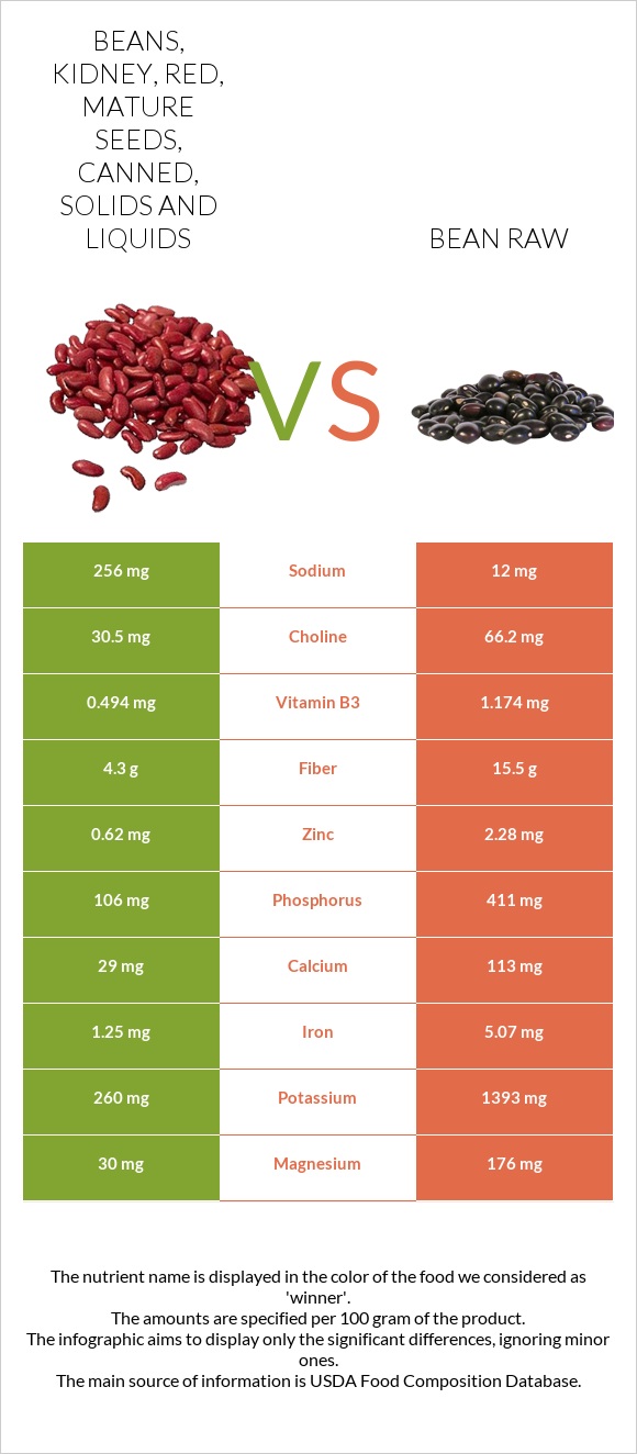 Beans, kidney, red, mature seeds, canned, solids and liquids vs. Bean ...