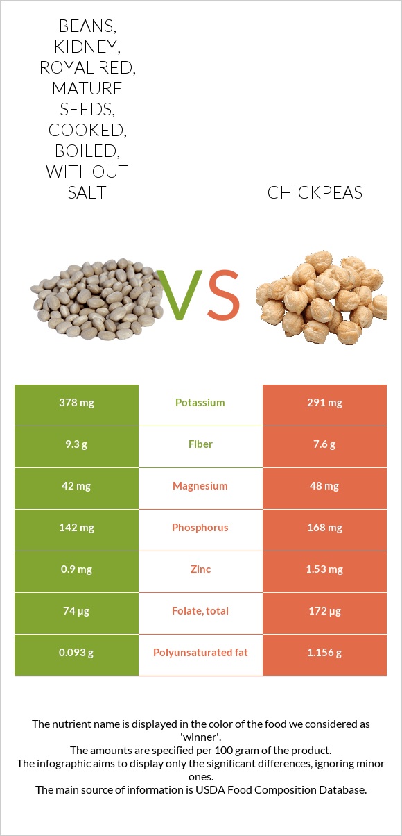 Beans, kidney, royal red, mature seeds, cooked, boiled, without salt vs