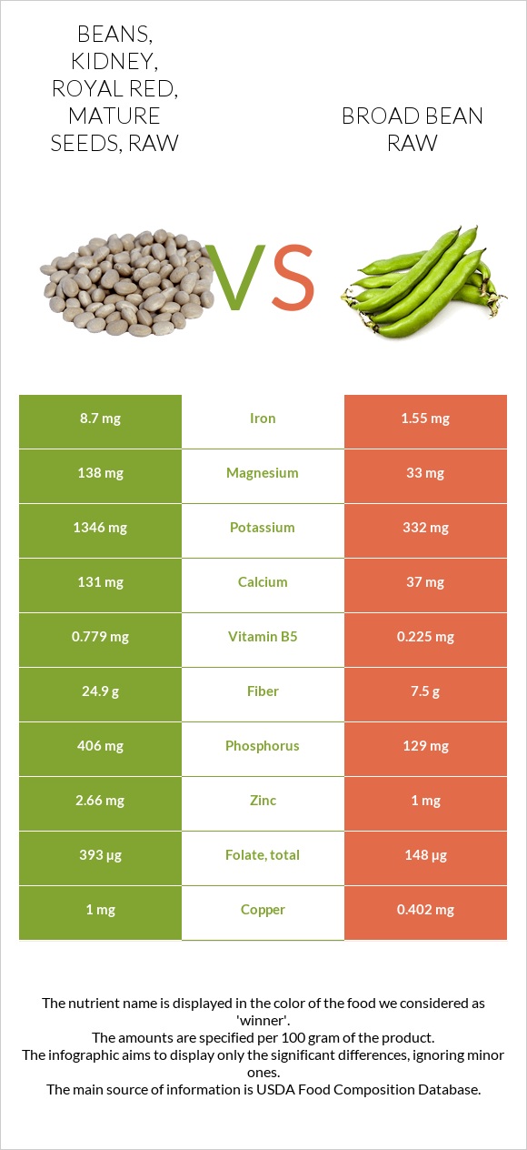 Beans, kidney, royal red, mature seeds, raw vs Բակլա հում infographic