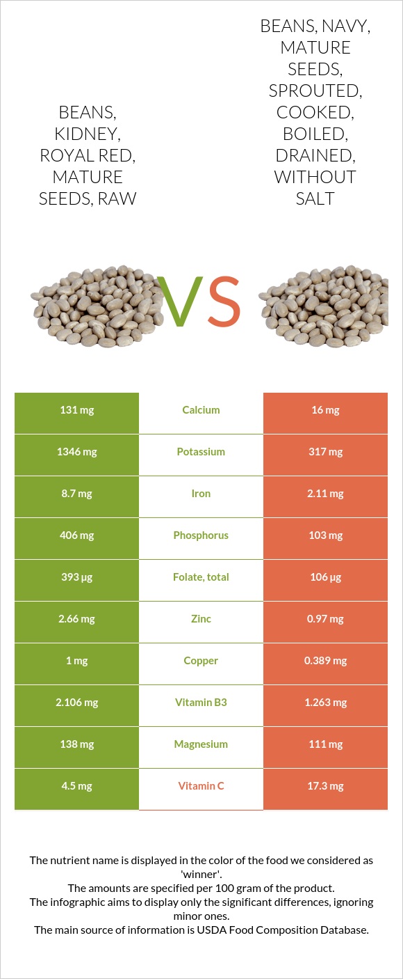 Beans, kidney, royal red, mature seeds, raw vs. Beans, navy, mature