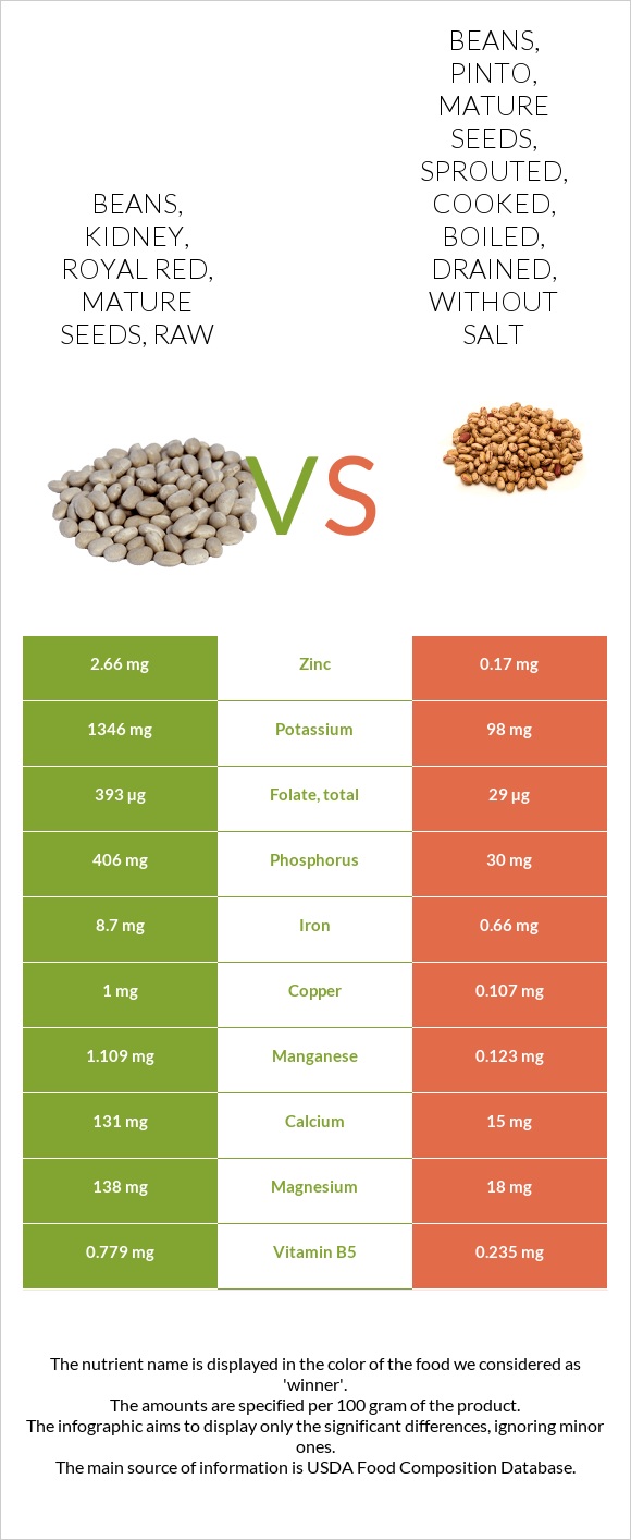 Beans, kidney, royal red, mature seeds, raw vs Beans, pinto, mature seeds, sprouted, cooked, boiled, drained, without salt infographic