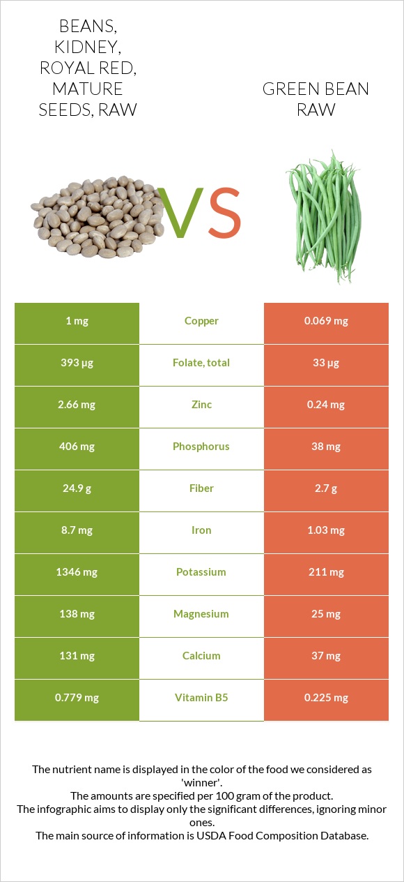 Beans, kidney, royal red, mature seeds, raw vs Green bean raw infographic