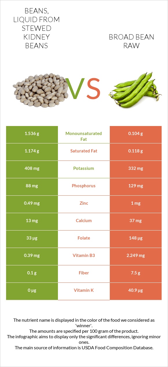 Beans, liquid from stewed kidney beans vs Broad bean raw infographic