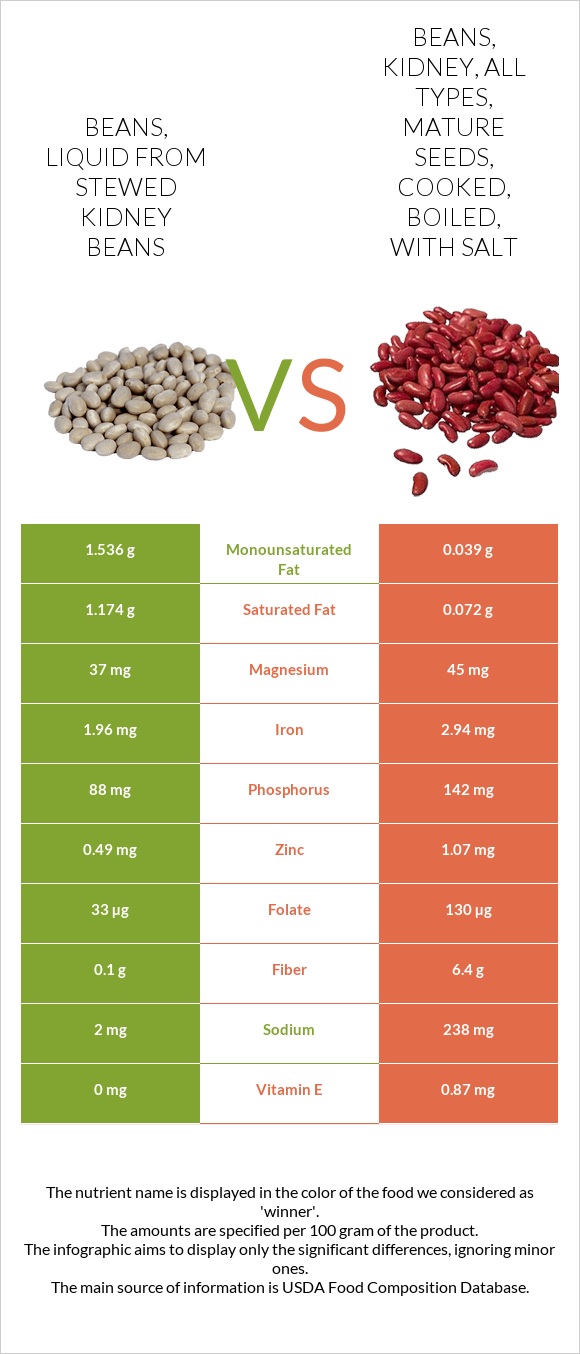 Beans, liquid from stewed kidney beans vs Beans, kidney, all types, mature seeds, cooked, boiled, with salt infographic