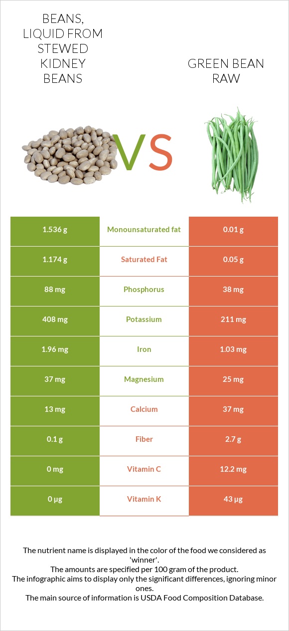 Beans, liquid from stewed kidney beans vs Green bean raw infographic