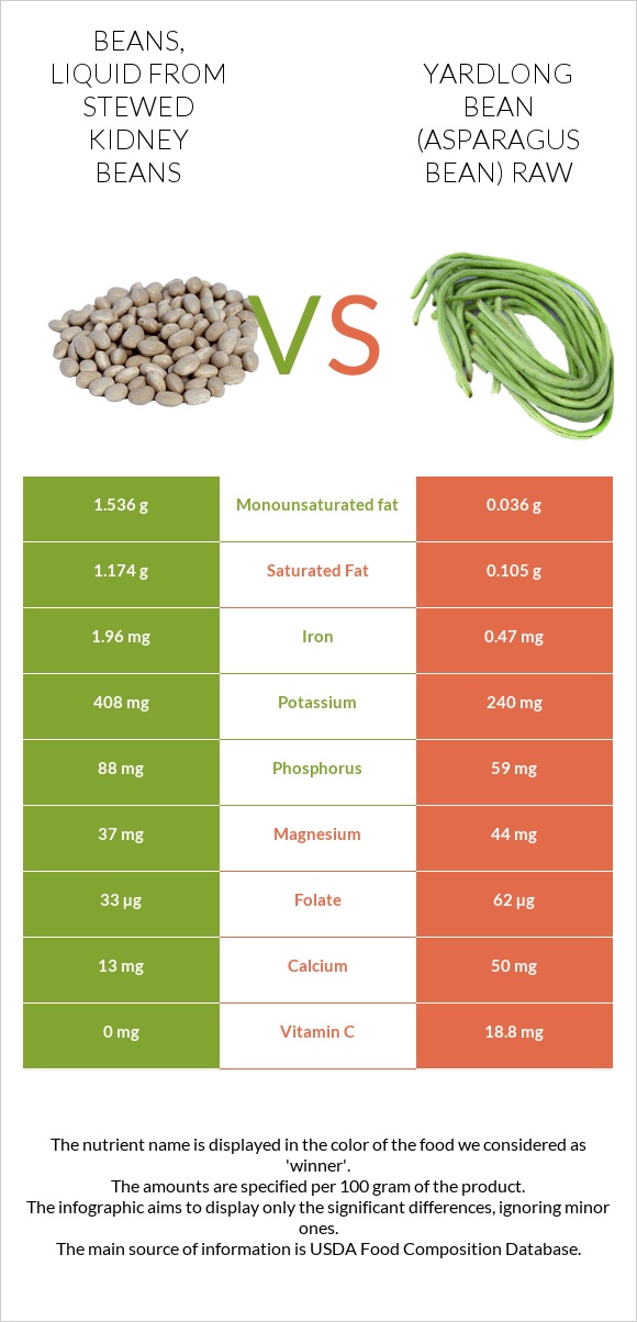 Beans, liquid from stewed kidney beans vs Yardlong bean (Asparagus bean) raw infographic