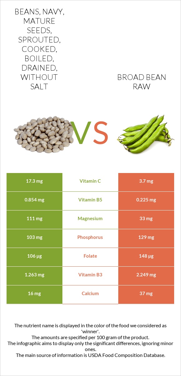 Beans, navy, mature seeds, sprouted, cooked, boiled, drained, without salt vs Broad bean raw infographic