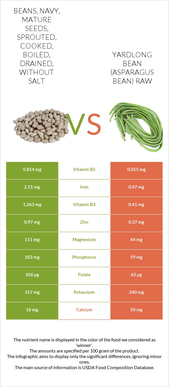 Beans, navy, mature seeds, sprouted, cooked, boiled, drained, without salt vs Yardlong bean (Asparagus bean) raw infographic