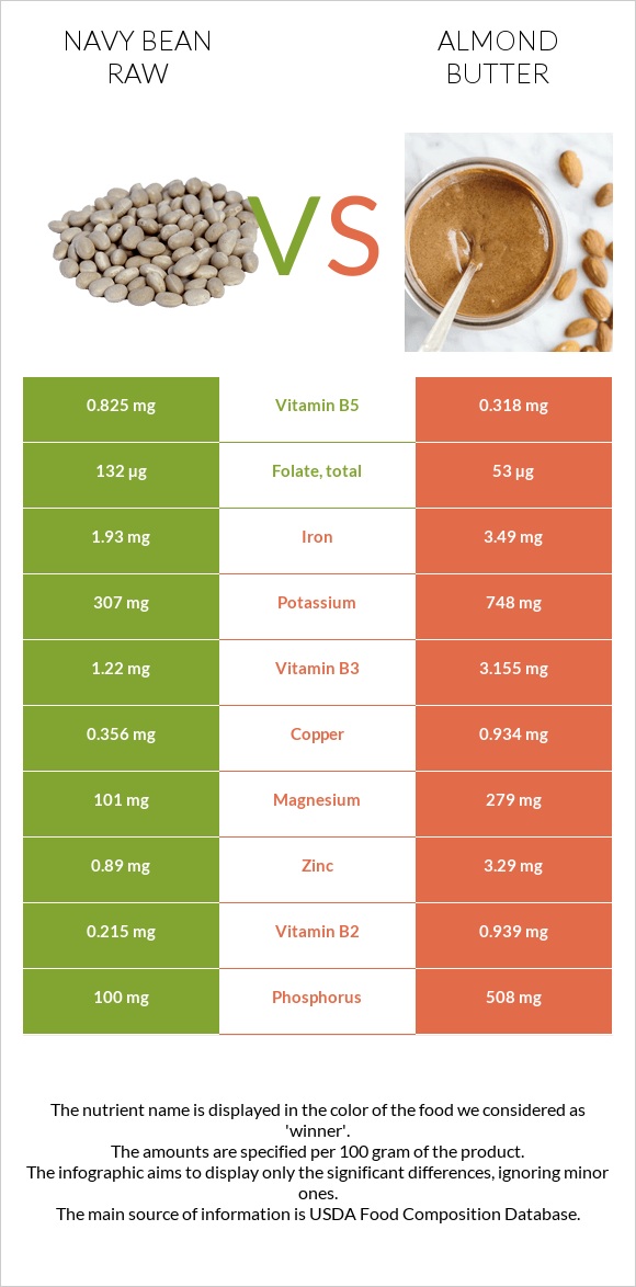 Navy bean raw vs Almond butter infographic