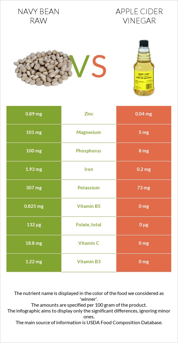 Լոբի սպիտակ նևի հում vs Խնձորի քացախ infographic