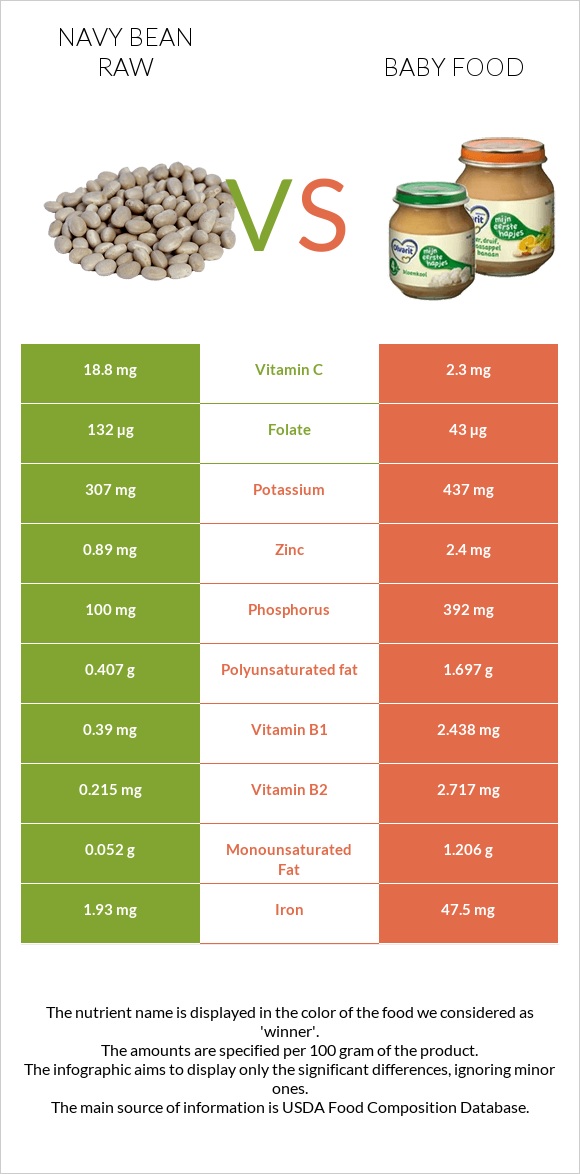 Լոբի սպիտակ նևի հում vs Մանկական սնունդ infographic