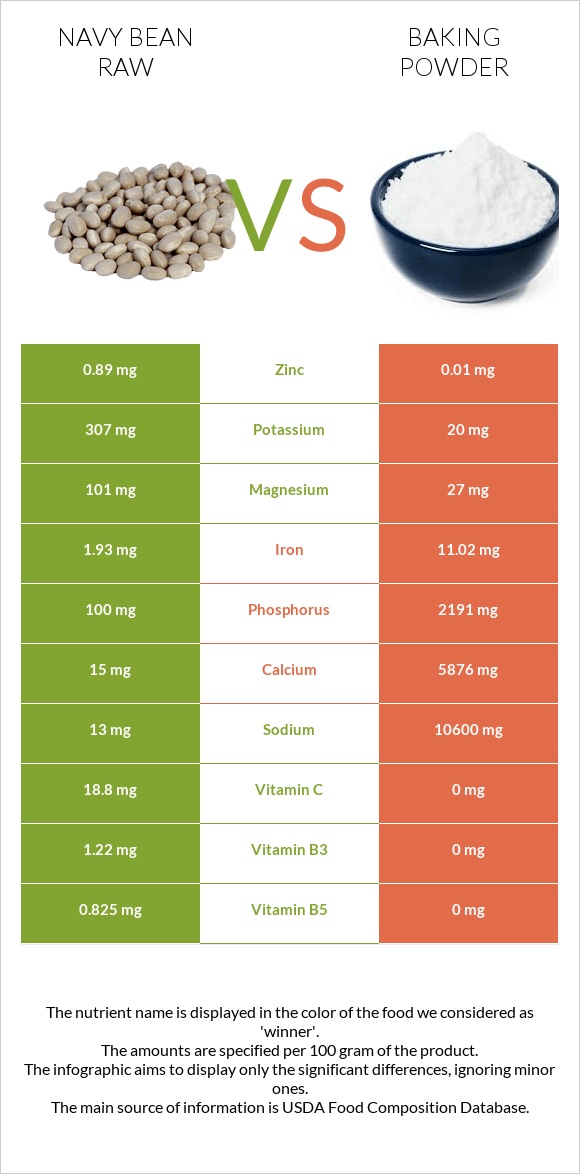 Navy bean raw vs Baking powder infographic