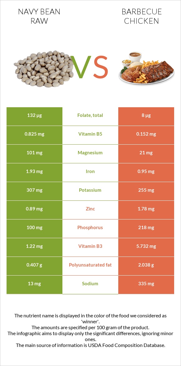 Navy bean raw vs Barbecue chicken infographic