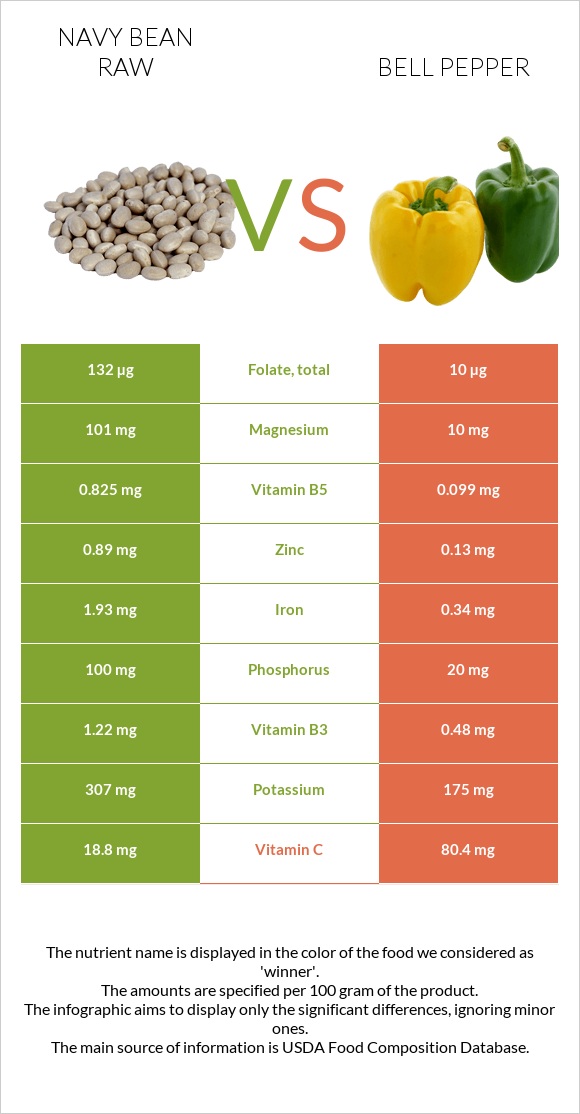 Navy bean raw vs Bell pepper infographic