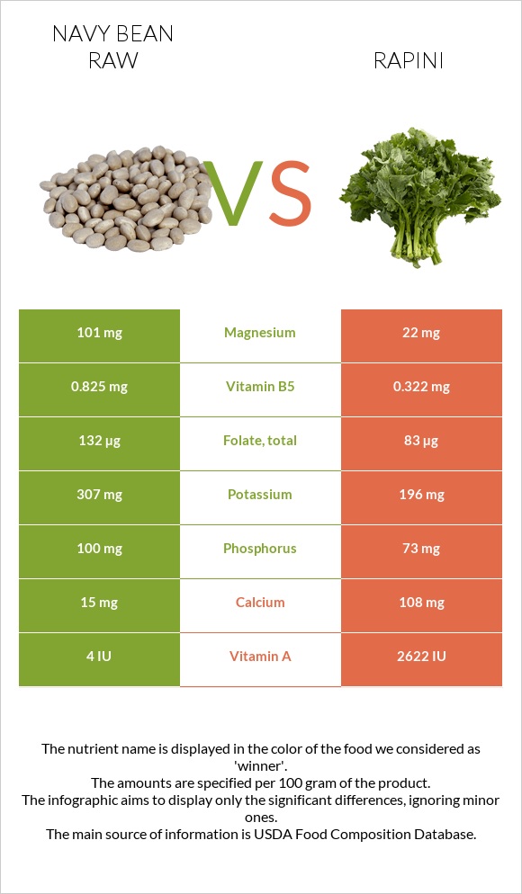 Լոբի սպիտակ նևի հում vs Rapini infographic