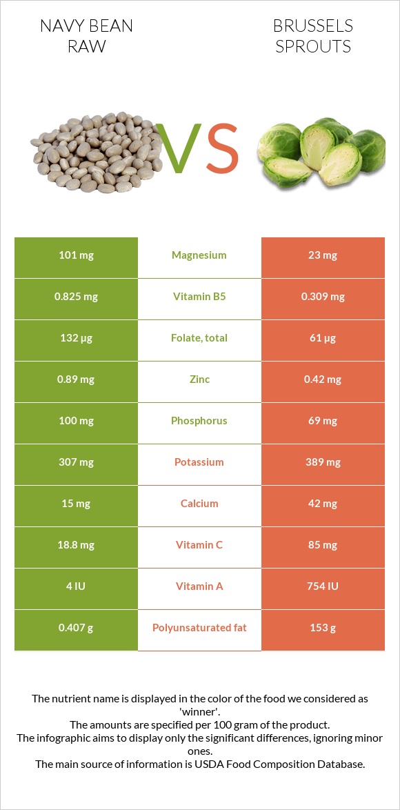 Navy bean raw vs Brussels sprouts infographic