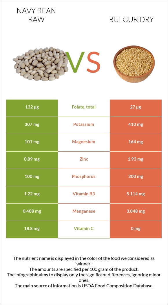 Navy bean raw vs Bulgur dry infographic