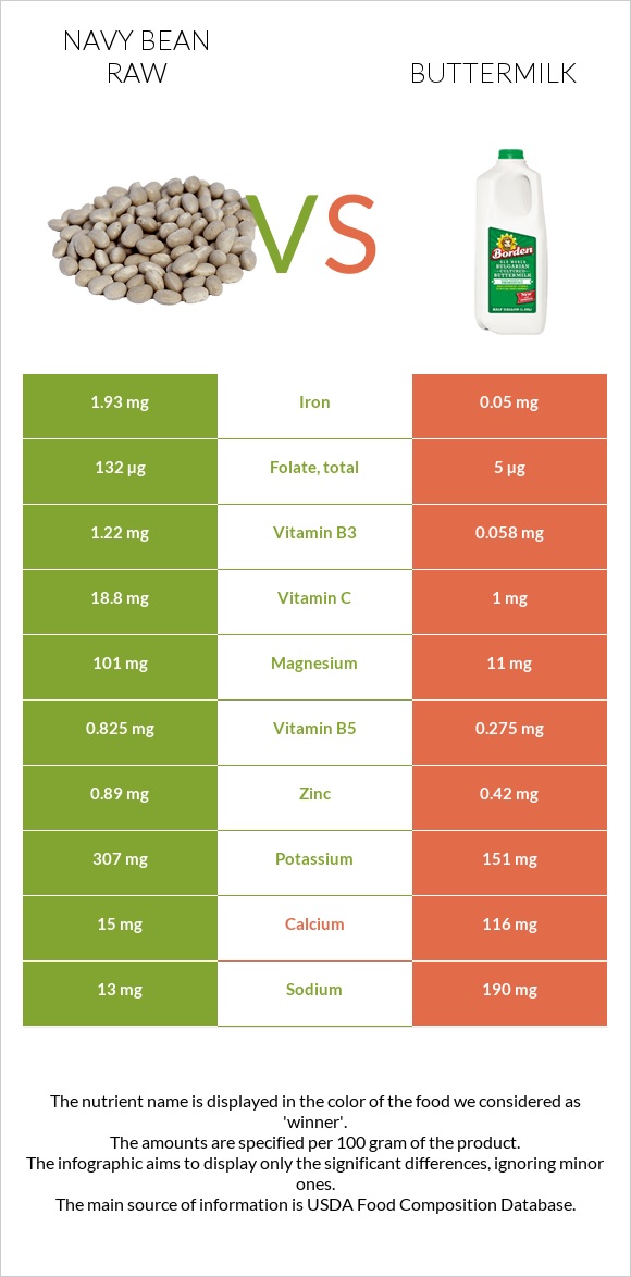 Navy bean raw vs Buttermilk infographic