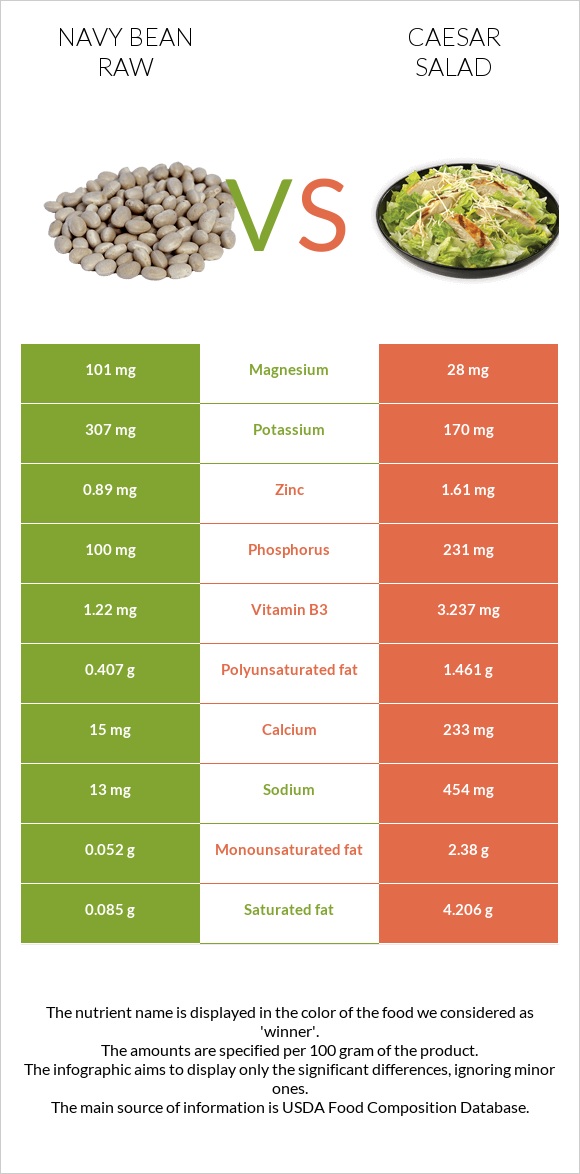 Navy bean raw vs Caesar salad infographic