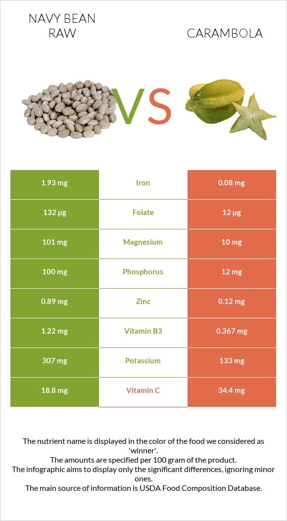 Navy bean raw vs Carambola infographic