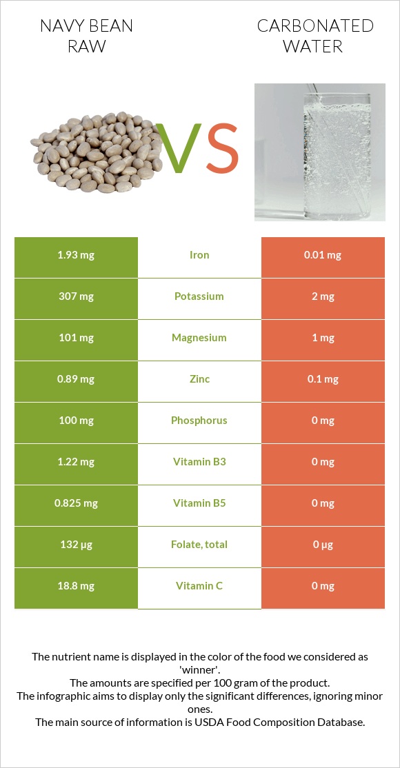 Navy bean raw vs Carbonated water infographic