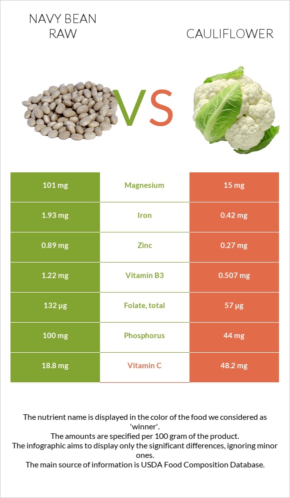 Navy bean raw vs Cauliflower infographic