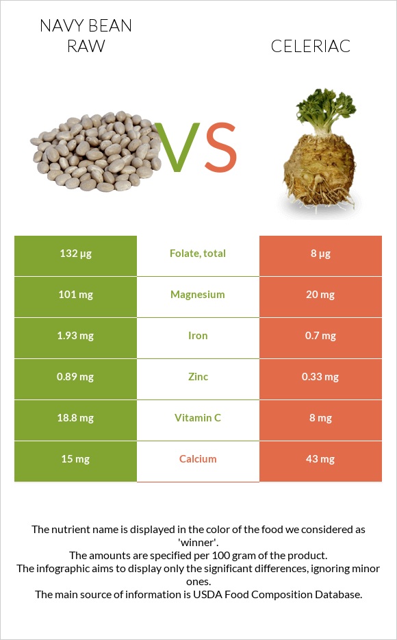 Լոբի սպիտակ նևի հում vs Նեխուր infographic