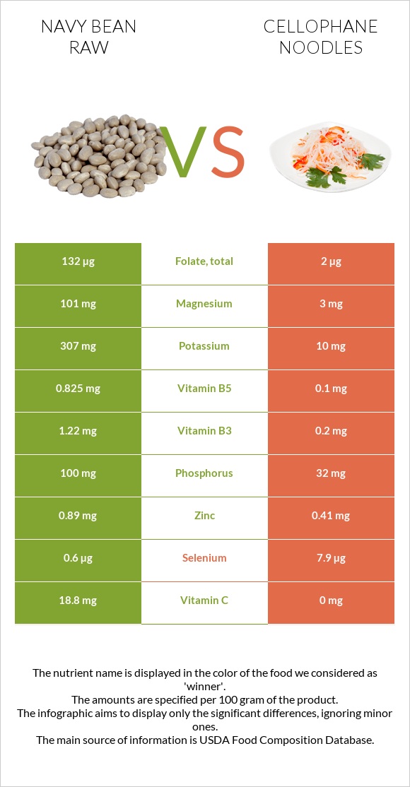 Navy bean raw vs Cellophane noodles infographic