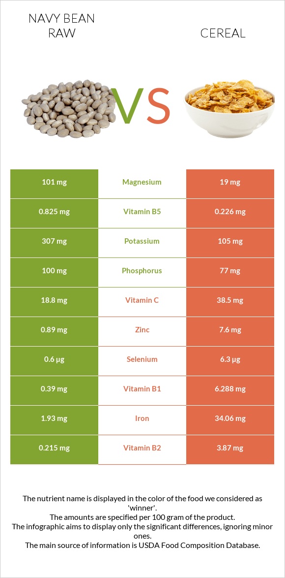 Լոբի սպիտակ նևի հում vs Հացահատիկային բույսեր infographic