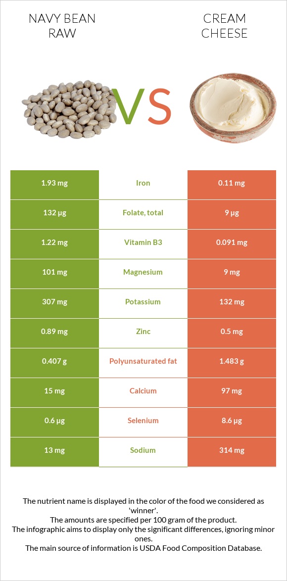 Navy bean raw vs Cream cheese infographic