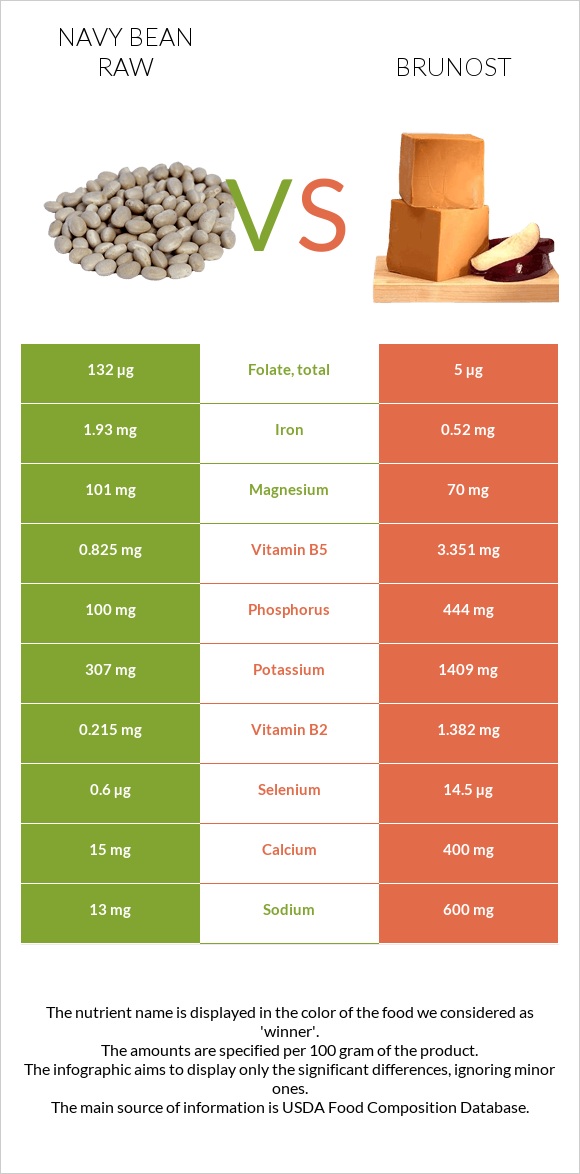 Navy bean raw vs Brunost infographic