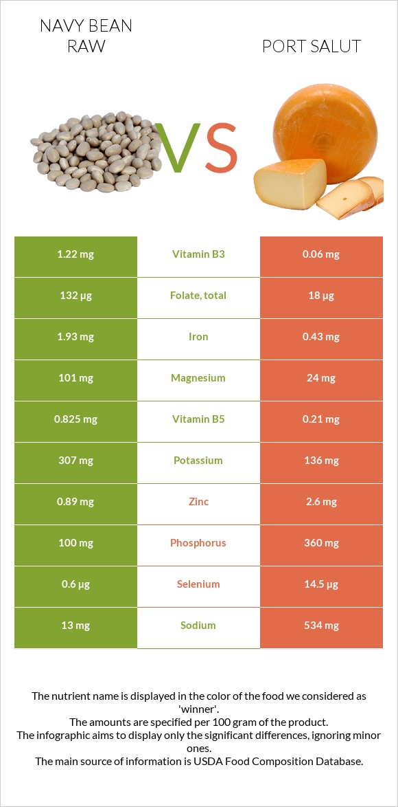 Լոբի սպիտակ նևի հում vs Port Salut infographic