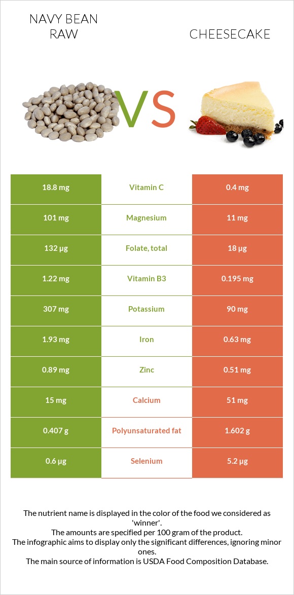 Navy bean raw vs Cheesecake infographic