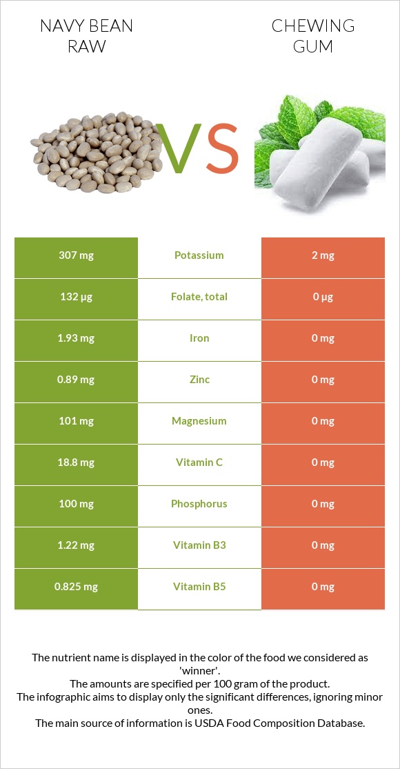 Navy bean raw vs Chewing gum infographic