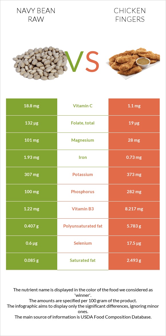 Navy bean raw vs Chicken fingers infographic