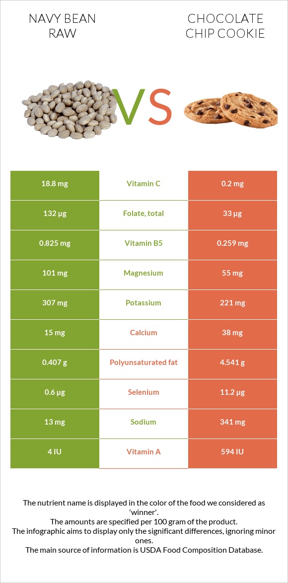 Navy bean raw vs Chocolate chip cookie infographic