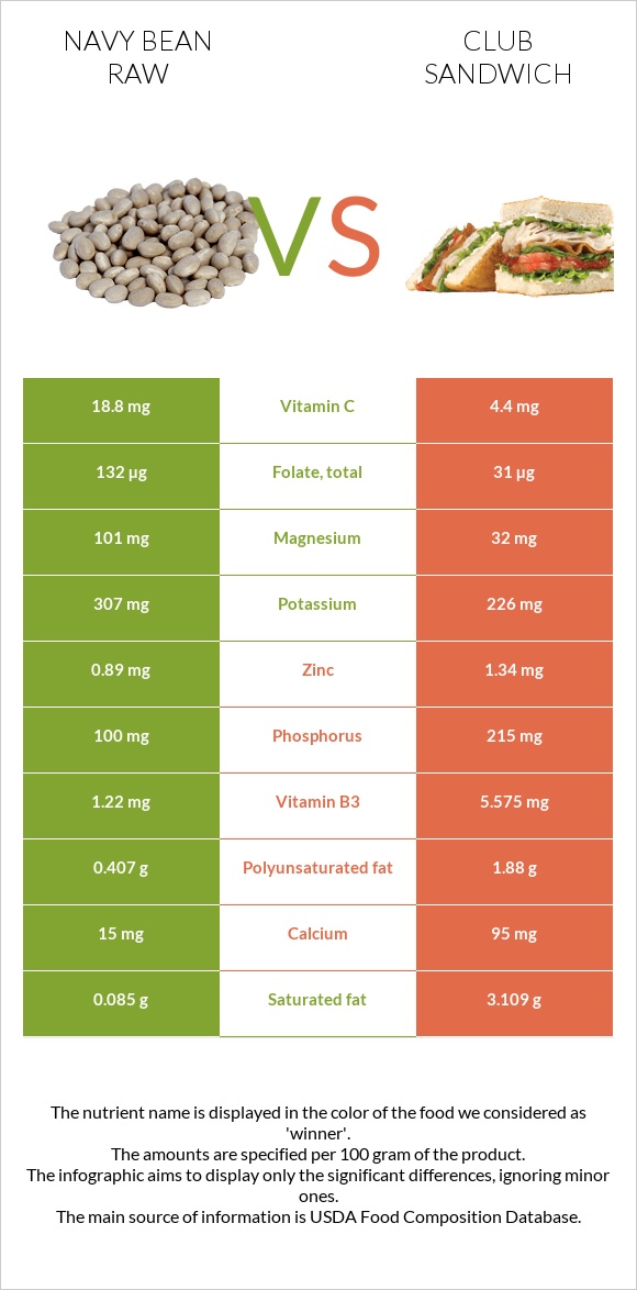 Navy bean raw vs Club sandwich infographic