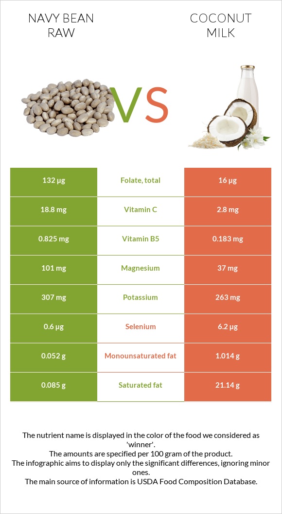 Navy bean raw vs Coconut milk infographic