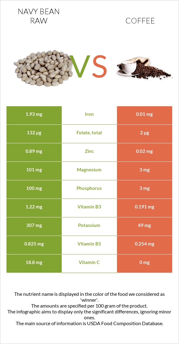 Navy bean raw vs Coffee infographic