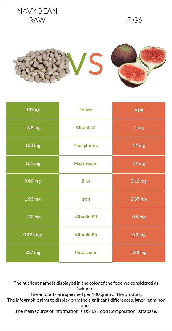 Navy bean raw vs Figs infographic