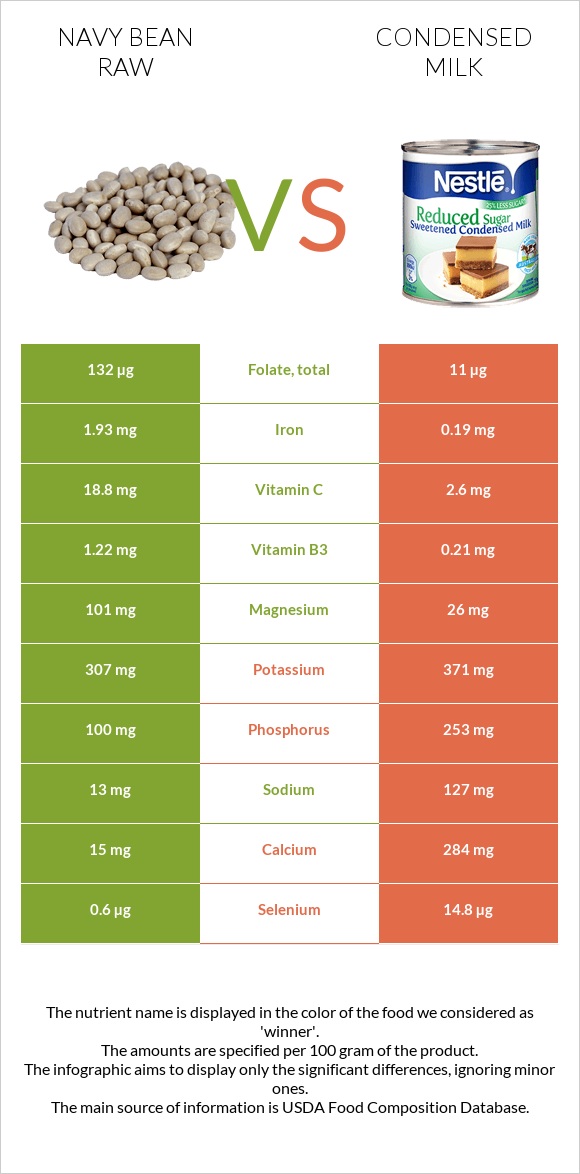 Navy bean raw vs Condensed milk infographic