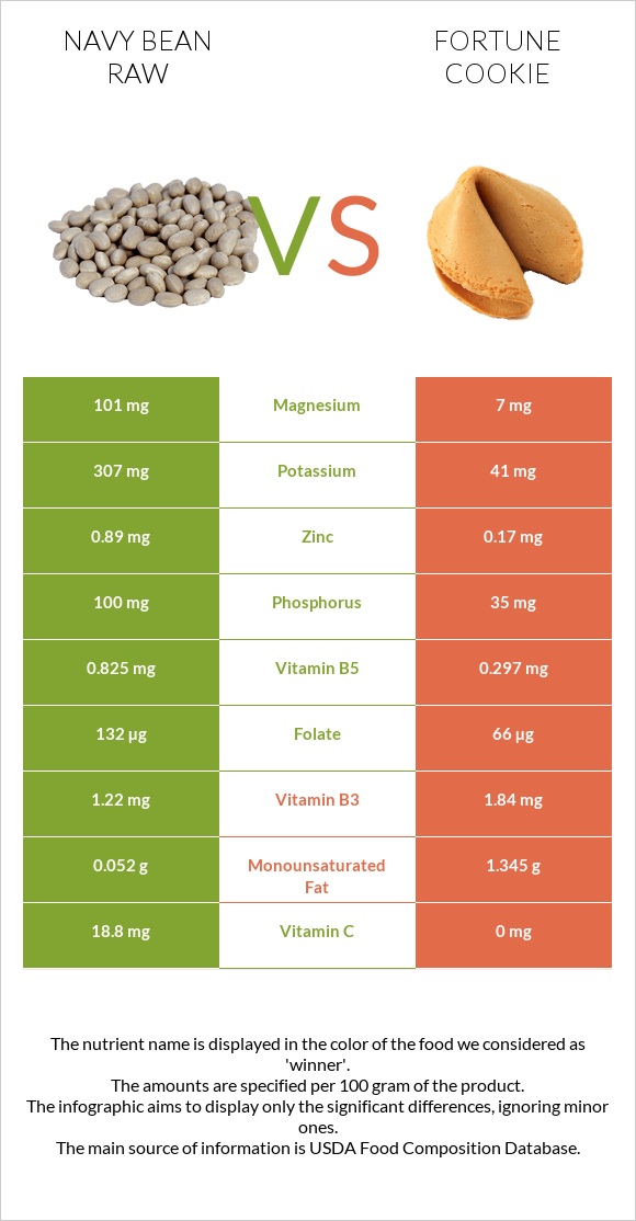 Navy bean raw vs Fortune cookie infographic