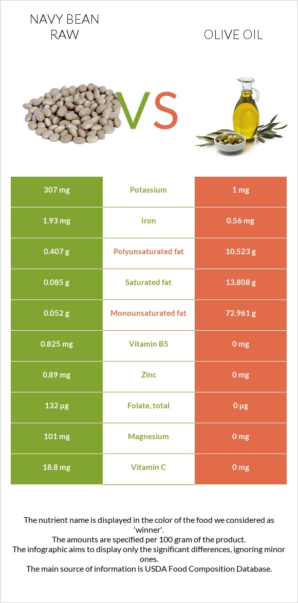 Navy bean raw vs Olive oil infographic