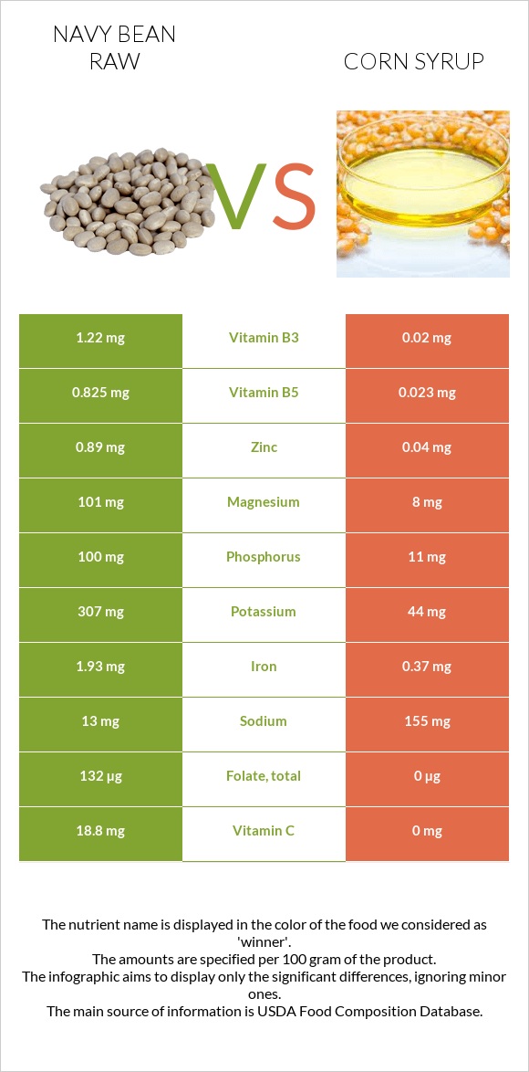 Navy bean raw vs Corn syrup infographic