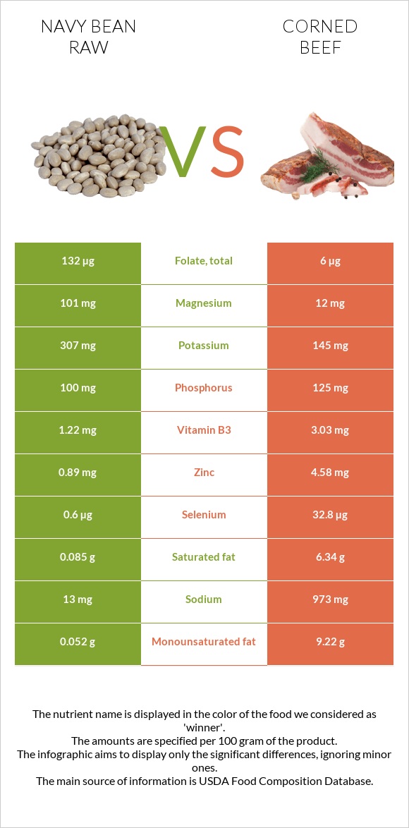 Navy bean raw vs Corned beef infographic