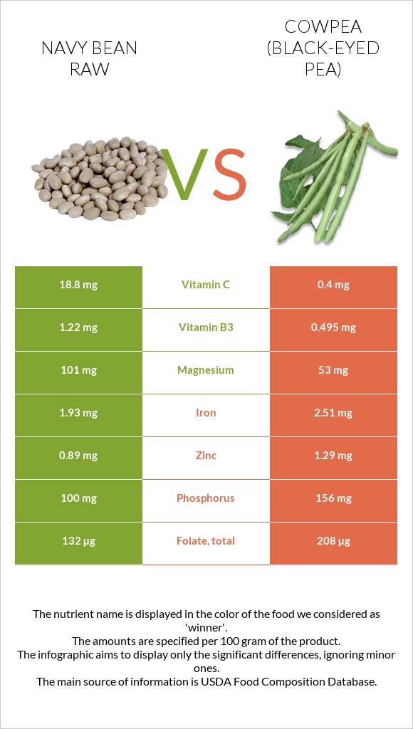 Navy bean raw vs Cowpea (Black-eyed pea) infographic