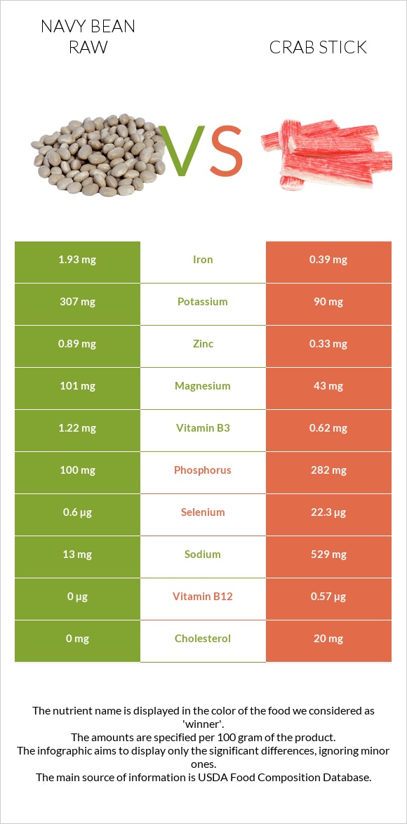 Navy bean raw vs Crab stick infographic