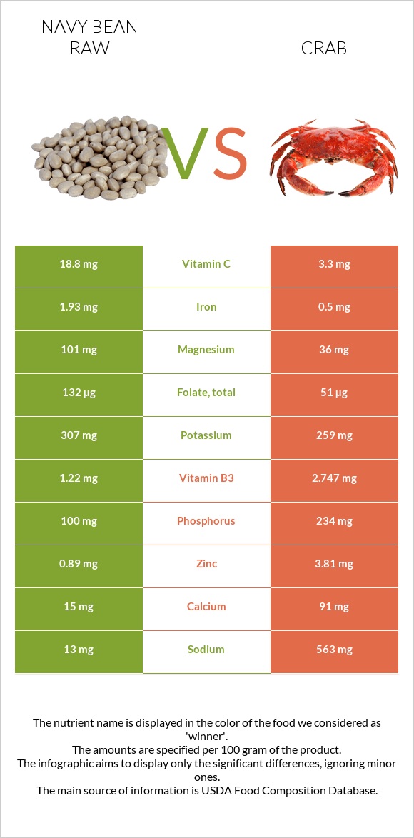 Navy bean raw vs Crab infographic